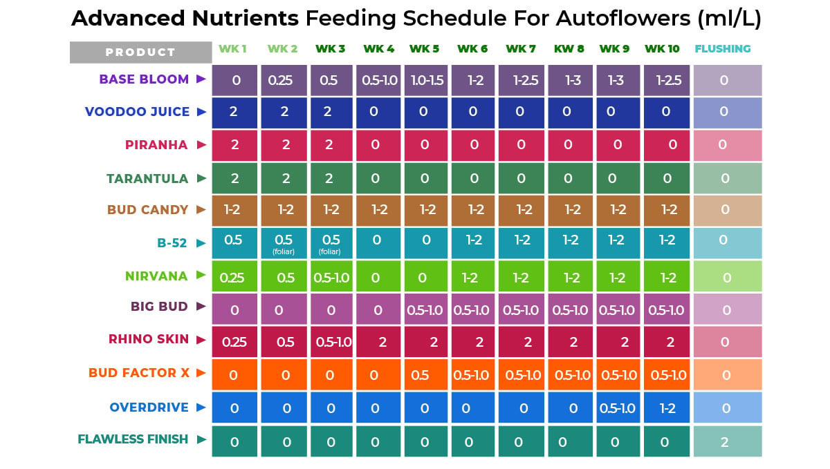Advanced Nutrients Feeding Chart For Autoflowers Usage Guide Fast