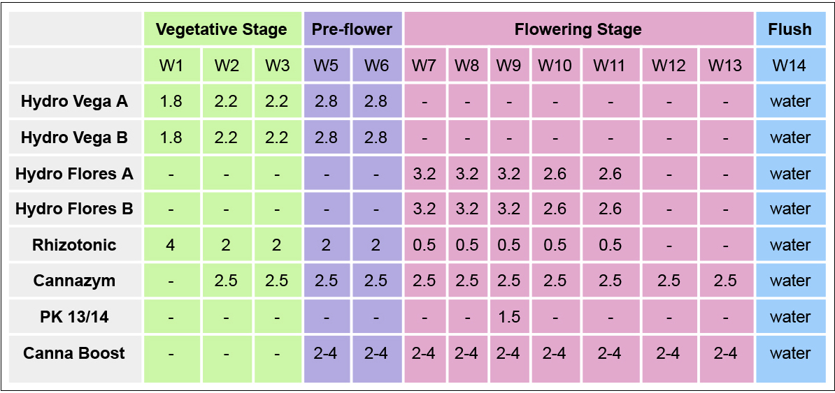 Canna Feeding Chart Usage Guide Fast Buds