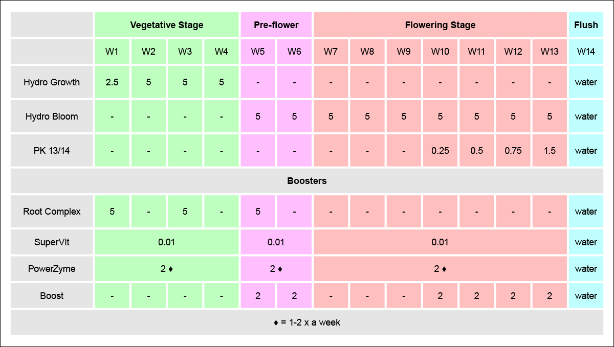 Hesi Feeding Chart Usage Guide Fast Buds