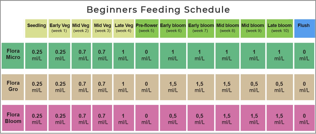 GHE Feed Chart General Hydroponics Feeding Chart Usage Guide Fast Buds