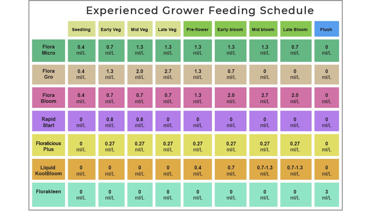 GHE Feed Chart General Hydroponics Feeding Chart Usage Guide Fast Buds