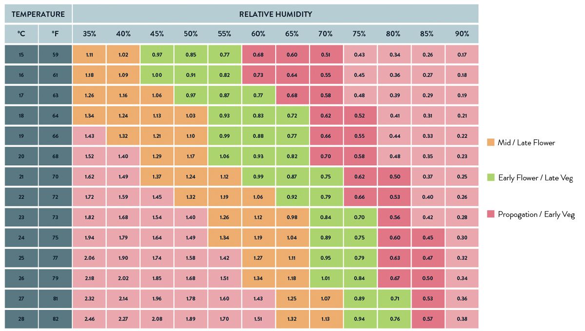 What is VPD (Vapor Pressure Deficit) and How To Calculate It Fast Buds